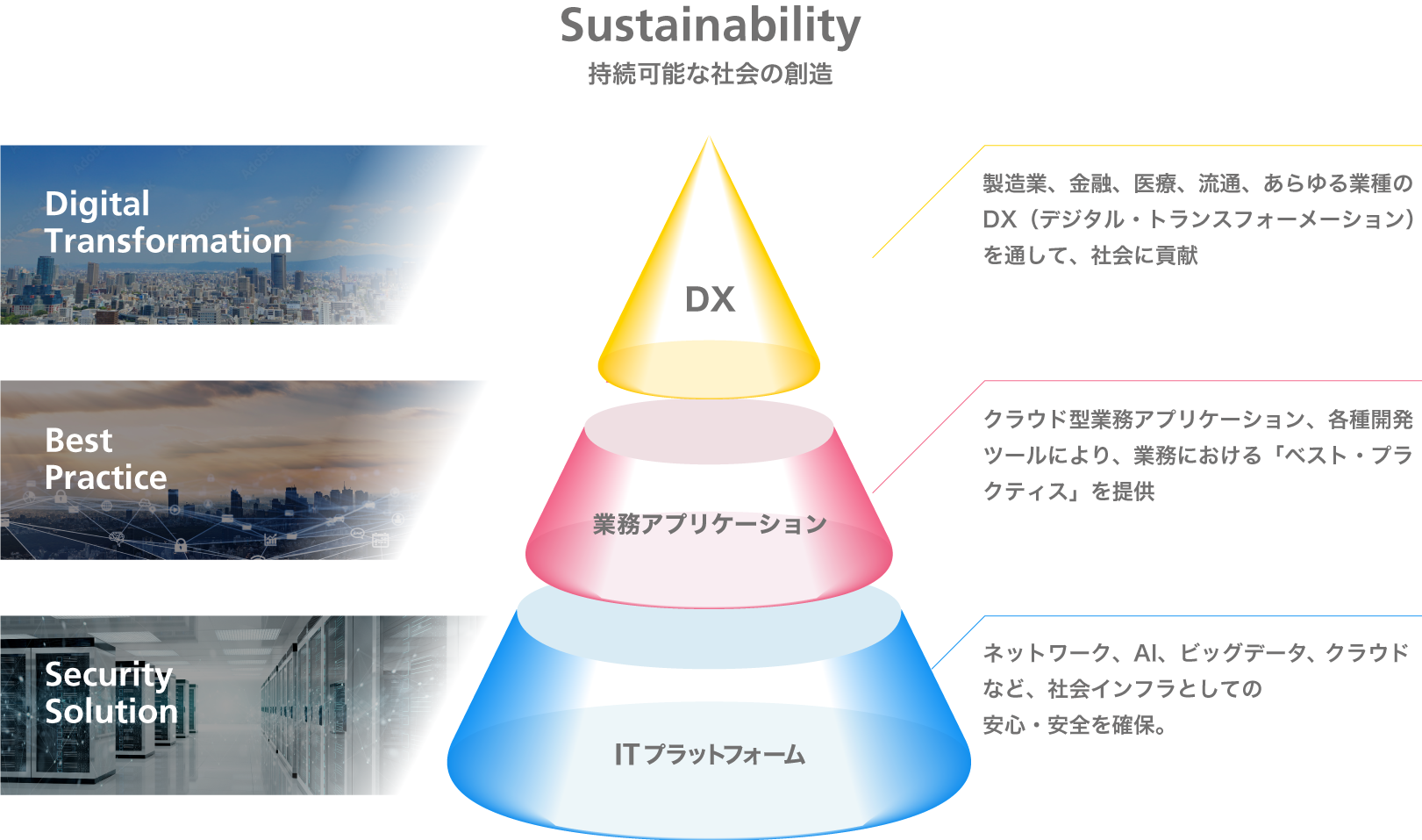Sustainability 持続可能な社会の創造 DX 業務アプリケーション ITプラットフォーム