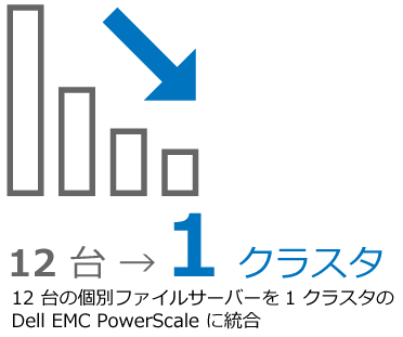 導入事例：12台の個別ファイルサーバーを1クラスタのDell EMC PowerScale に統合