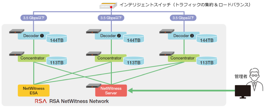 RSA NetWitness Network　パーソルホールディングス株式会社様 システム構成図