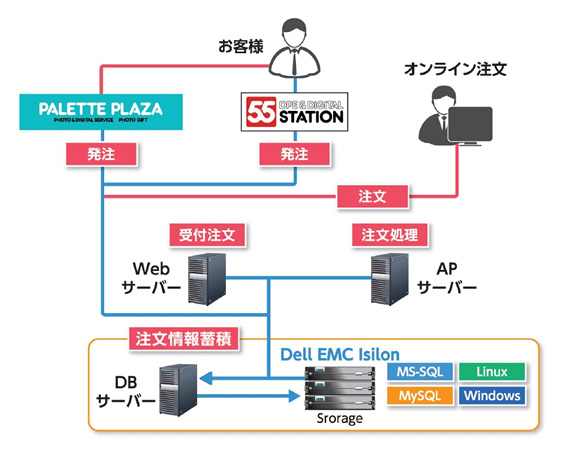 DELL EMC アイシロン　ネットワーク図