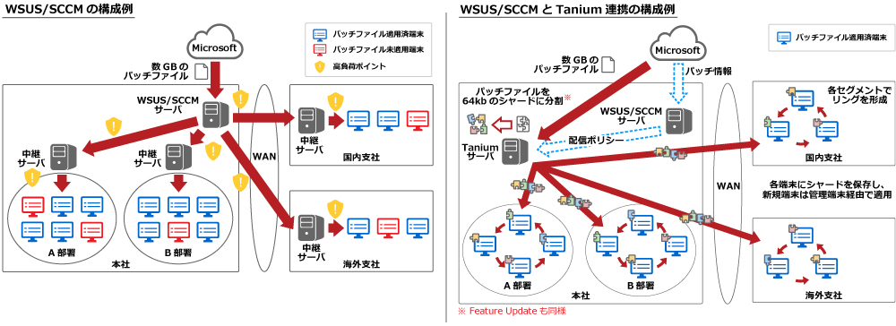 構成例：WSUS/SCCMの構成例、WSUS/SCCMとTaniumの構成例