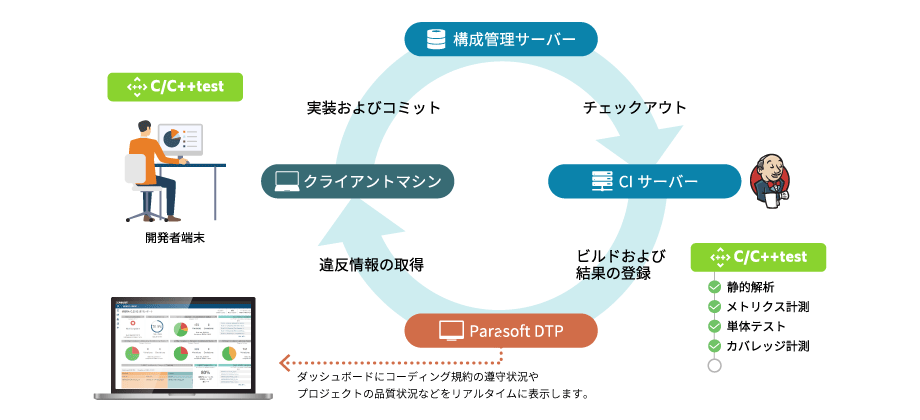 イメージ図2：Parasoft DTPと連携したCI環境