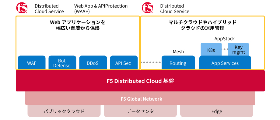 F5 Distributed Cloud Services 