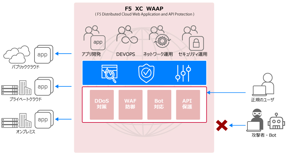 F5 XC WAAPは上記の4つの機能要件を全て備えた次世代のクラウドWAFサービス