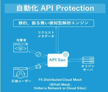 API保護