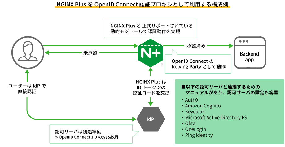 NGINX Plus を OpenID Connect 認証プロキシとして利用する構成例