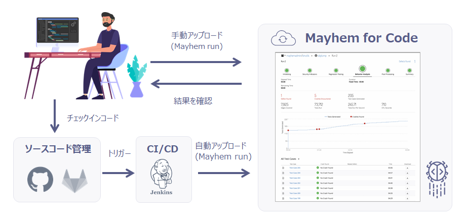 Mayhem for Code構成のイメージ