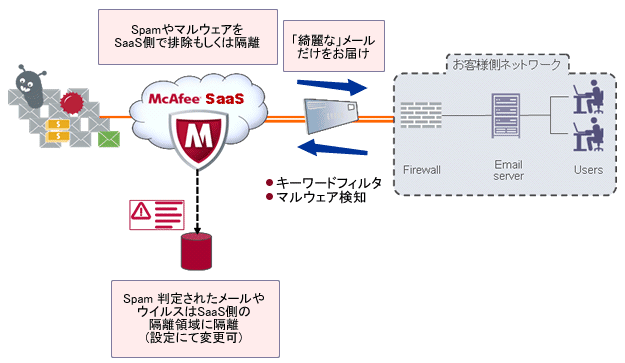 McAfee SaaS Email Protection