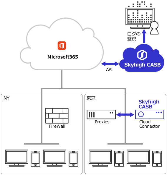 Case2：Skyhigh CASB for Microsoft365（旧Office365 / O365）