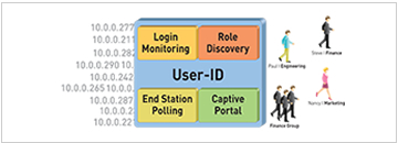 ユーザーの可視化と制御 (User-ID) 
