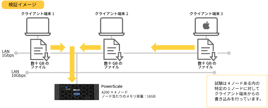 PowerScale実機を用いたパフォーマンス確認：検証イメージ