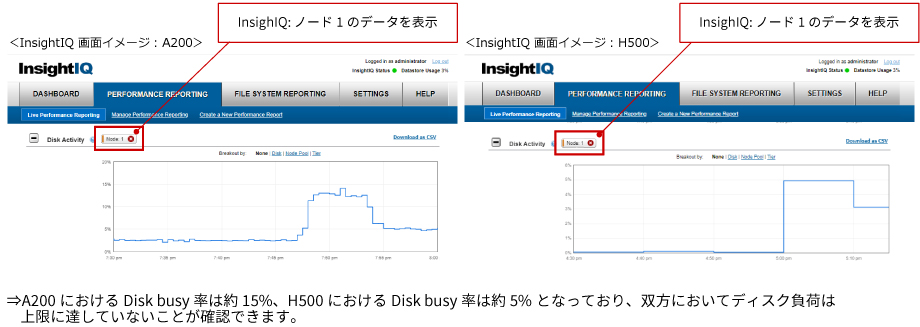 2-11. Disk Busy率-InsightIQ