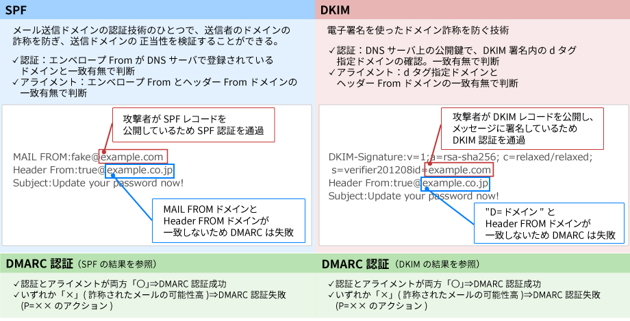 SPFとDKIMを活用するDMARC