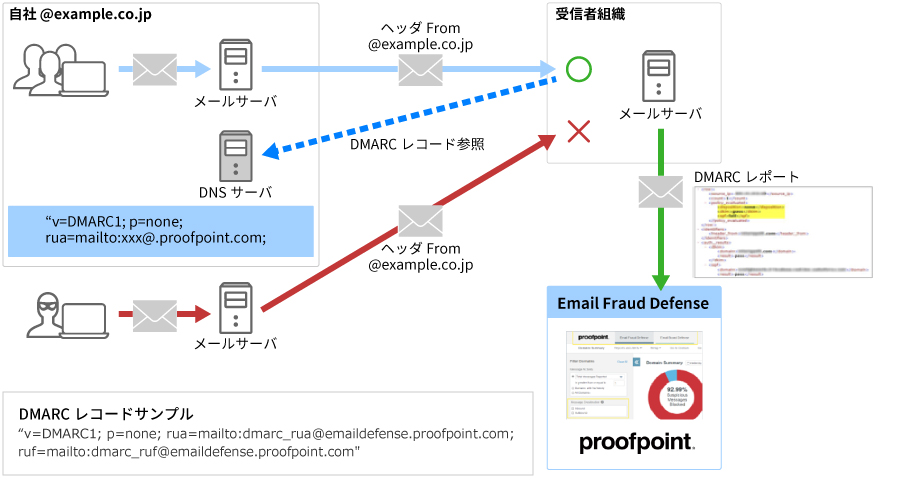 Email Fraud Defense 構成