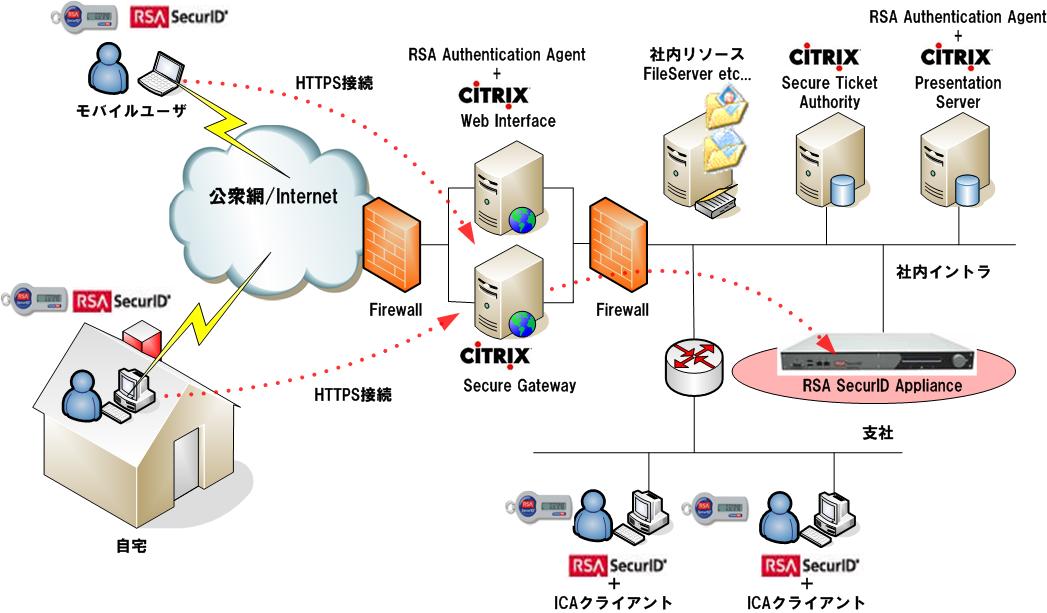 構成図：Citrix Presentation ServerとAuthentication Manager