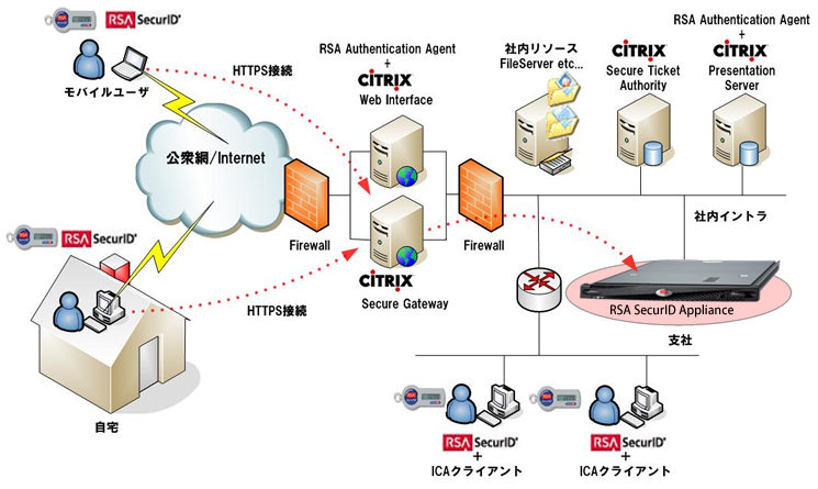 構成図：Citrix Presentation ServerとSecurID Access