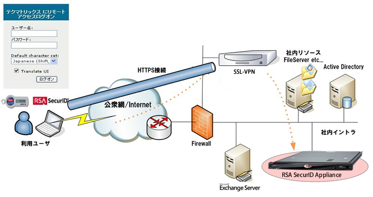 構成図：SSL-VPNとSecurID Access