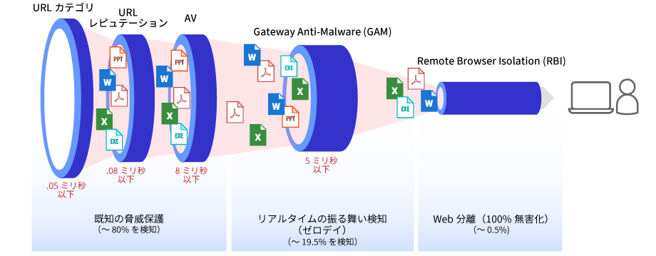 Gateway Anti-Malware Engine(GAM)