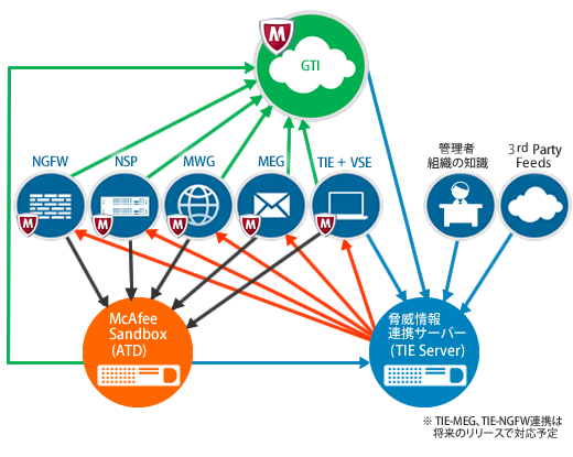 McAfee Security Connected 図
