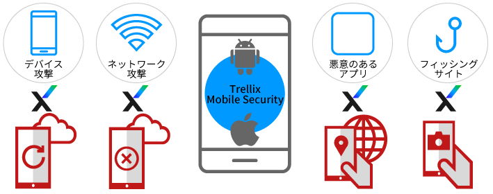Trellix Mobile Security は、モバイルデバイスがダウンロードしたアプリケーション・接続しているネットワーク・Webブラッシングに対する脅威と脆弱性をリアルタイム・オンデバイスに保護