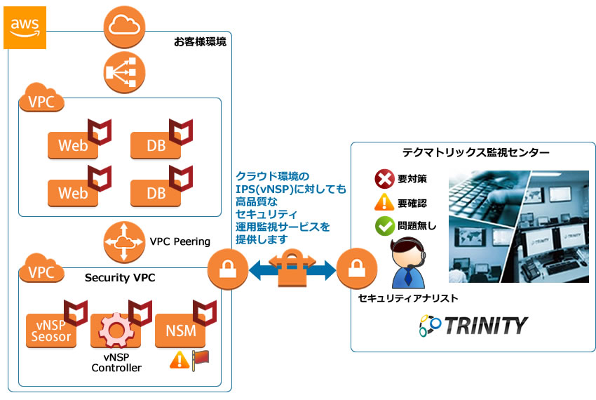 McAfee vNSP向け TRINITYセキュリティ運用監視サービス for AWS