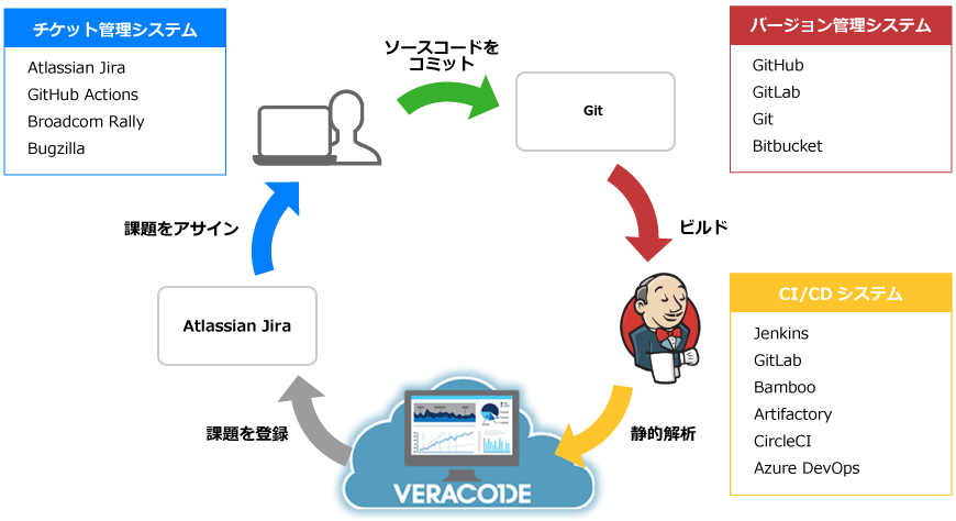 VERACODEと連携したセキュアCIパイプライン環境の例