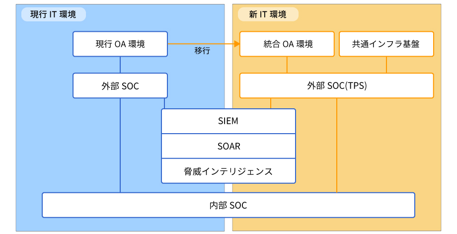 セブン&アイグループにおけるセキュリティ監視体制の概念図