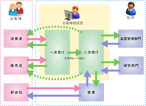 業務フロー