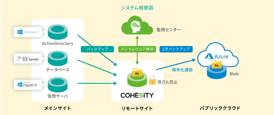 導入事例：自動車部品メーカー：システム相関図