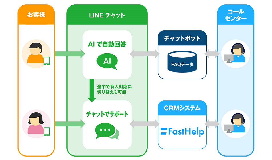 LINEチャットを利用した応対イメージ