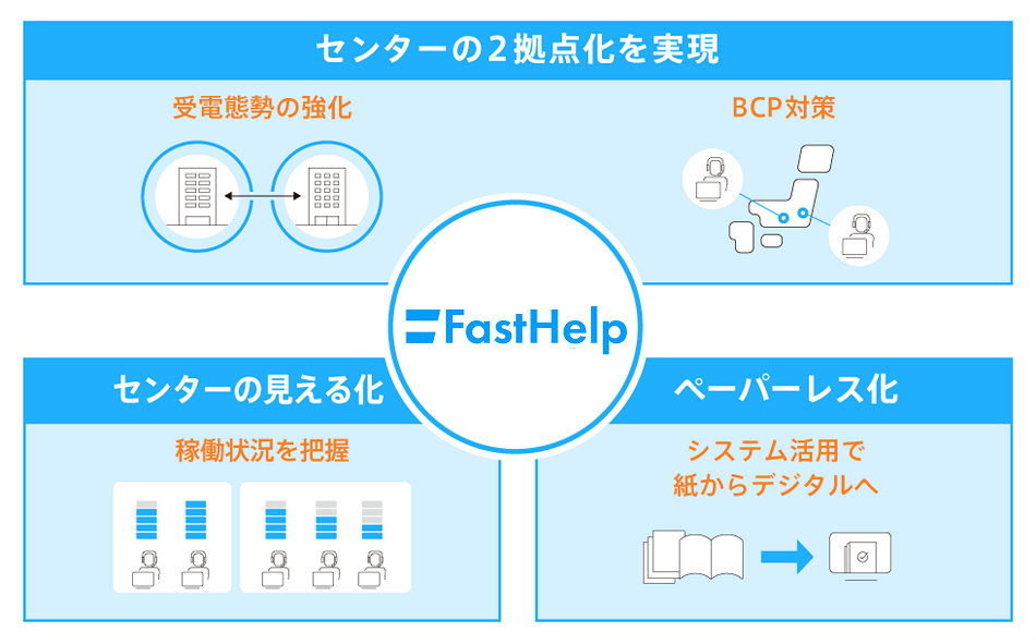 FastHelpによる導入効果