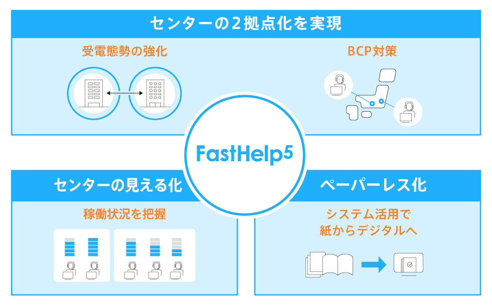 FastHelp5による導入効果