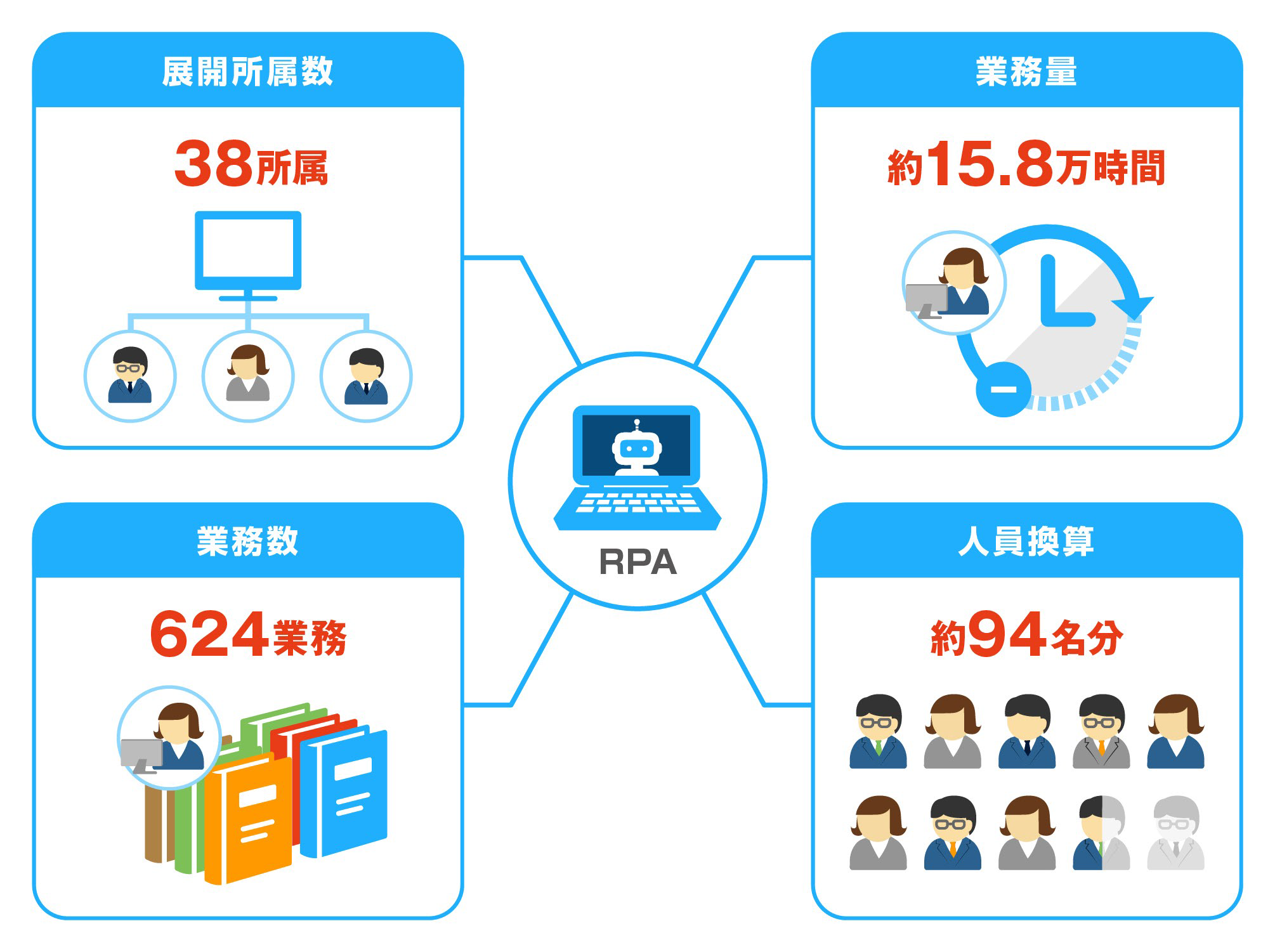 RPAによる業務自動化実績