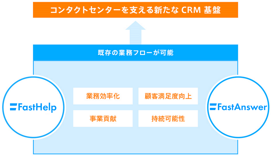 ダイキン様が求めた新たなCRM基盤のイメージ図