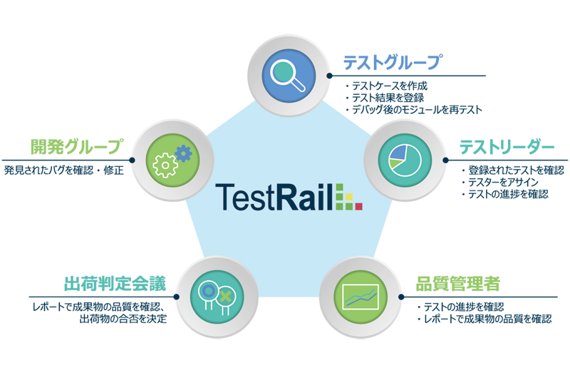 開発者、テスター、管理者、それぞれのTestRailの利用内容