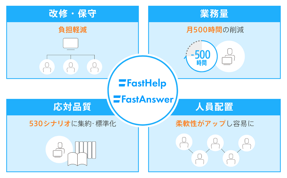 FastHelp・FastAnswerによる導入効果