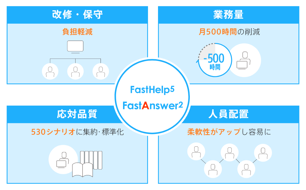 FastHelp5・FastAnswer2による導入効果