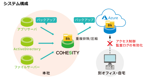 Cohesity導入事例：株式会社イード　システム構成