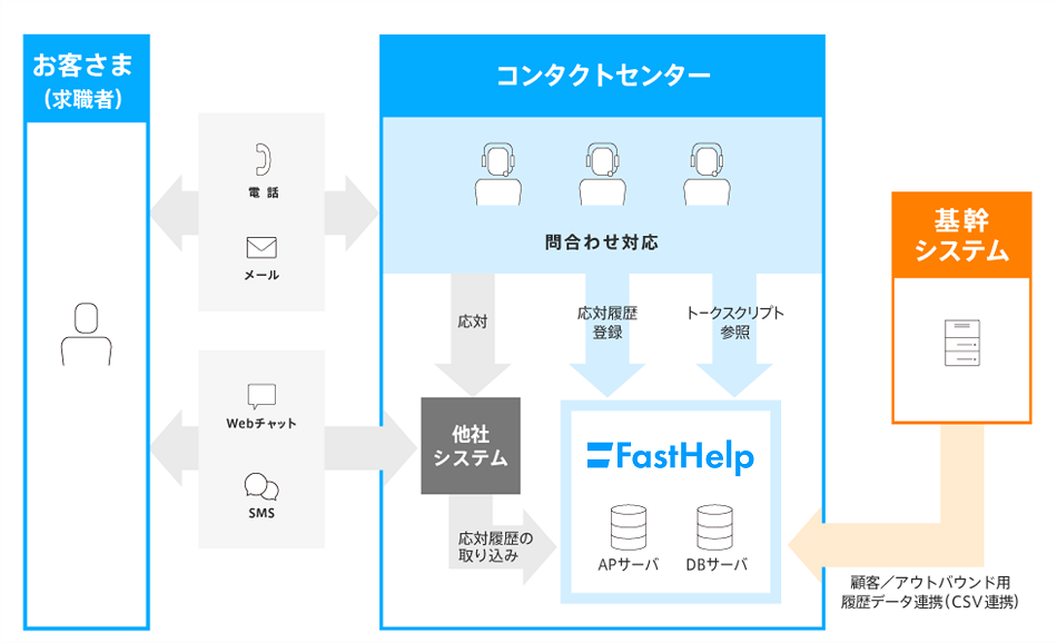 FastHelp導入後の業務フローイメージ