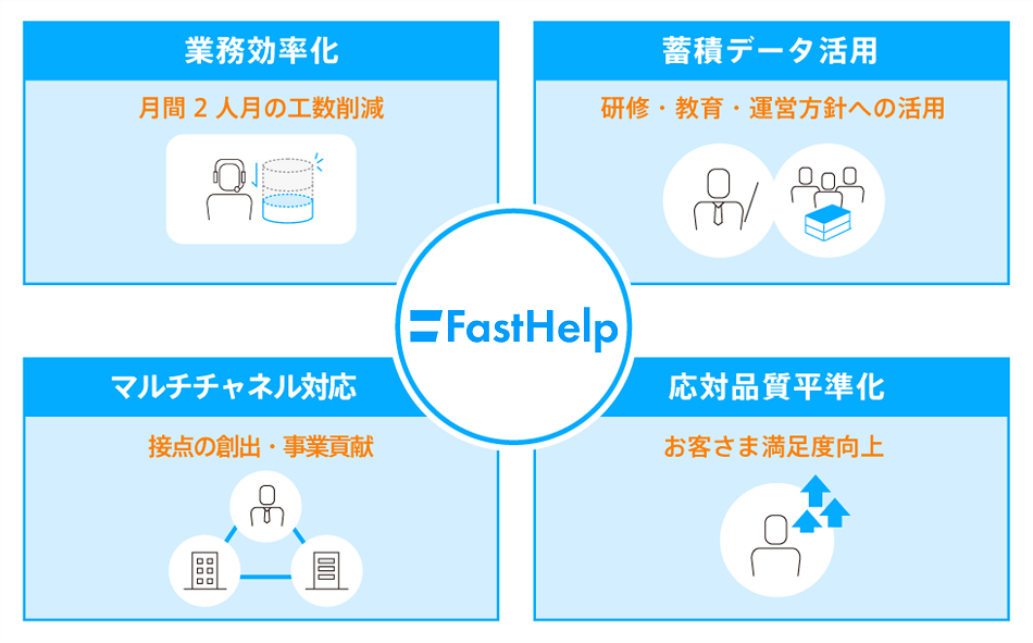 FastHelpによる導入効果