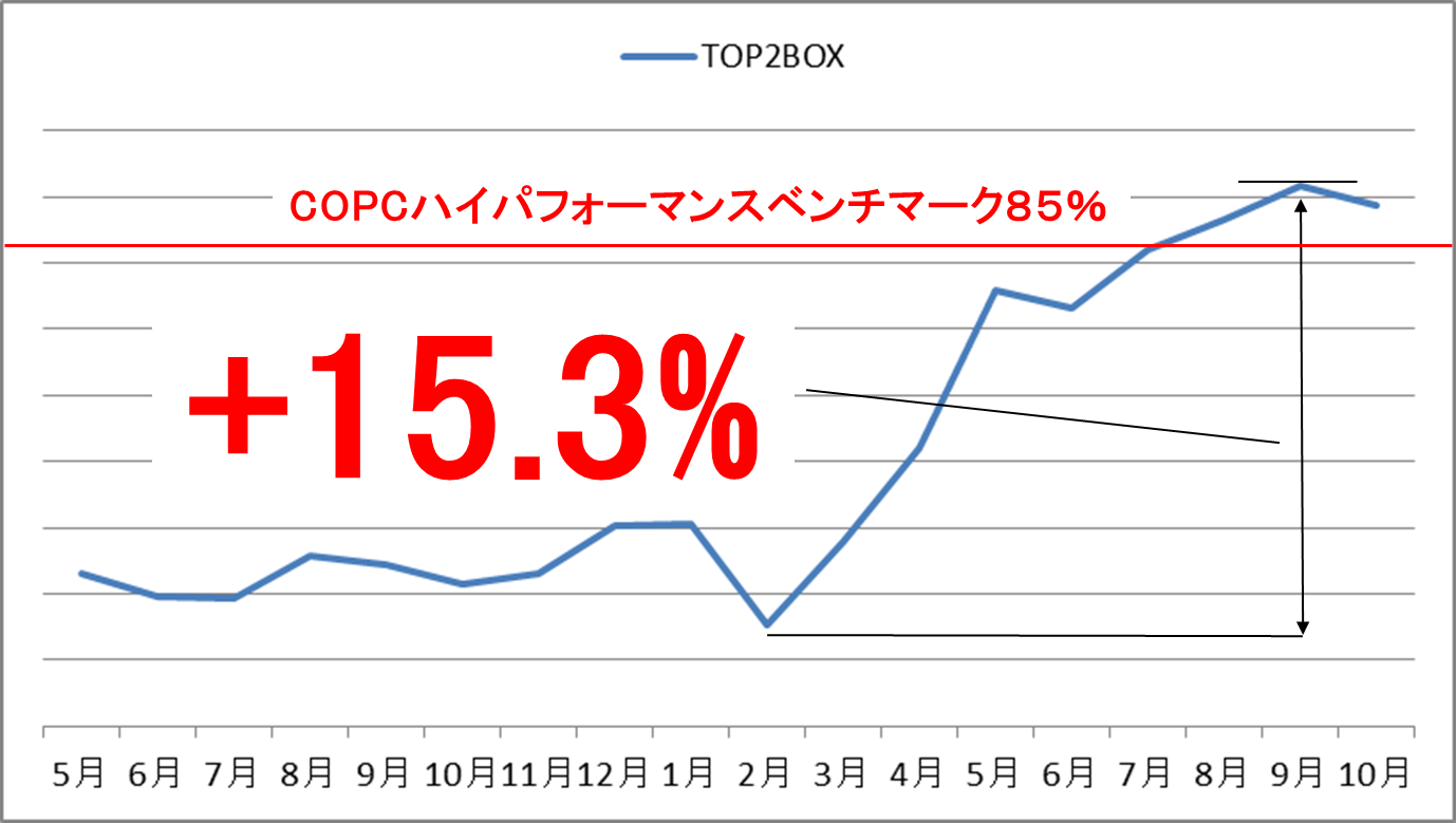 ■図１：顧客満足度スコア向上の経緯