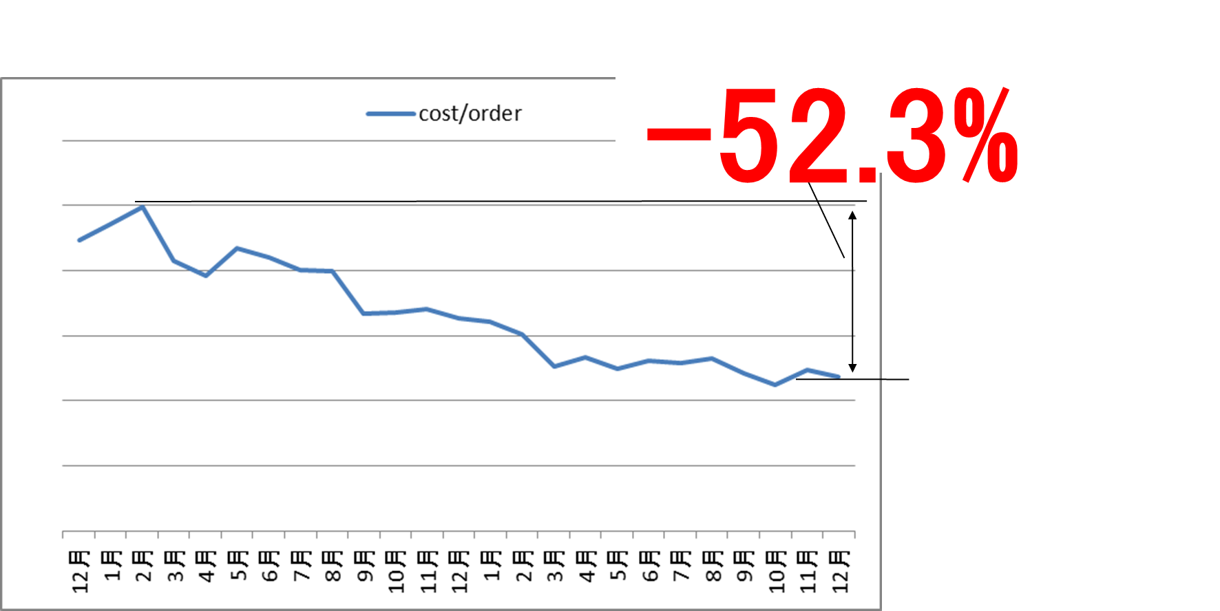 ■図２：コスト削減の経緯