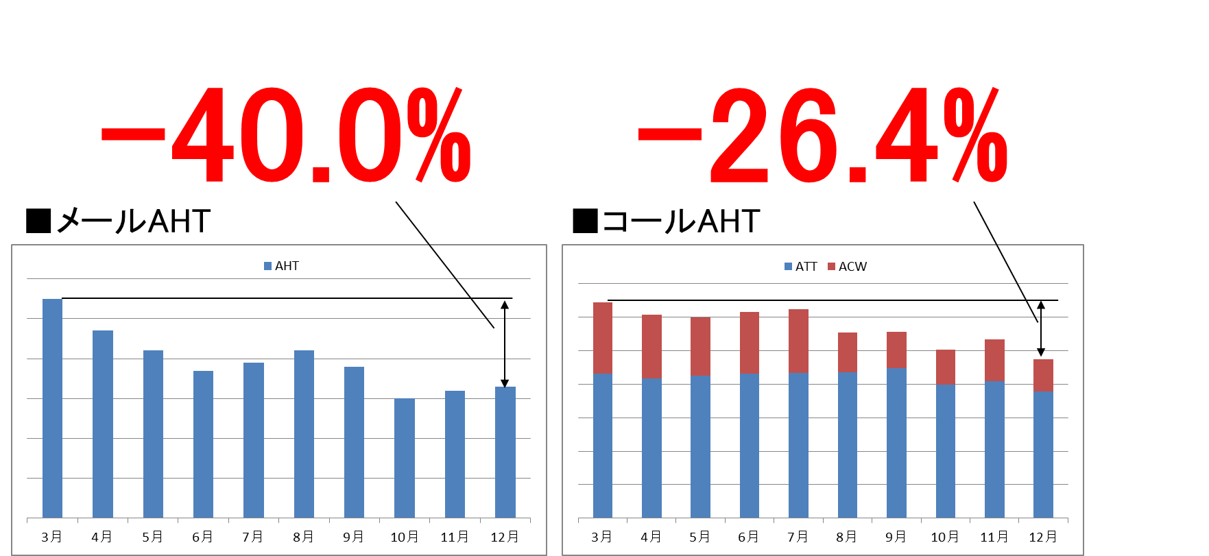 ■図３：FastHelp導入によるAHTの改善結果（左図：メールAHT／右図：コールAHT）