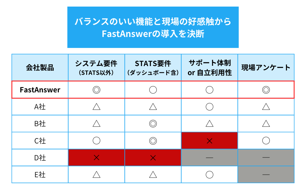 PoCにより集めた現場の総合評価