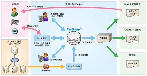 システム構成