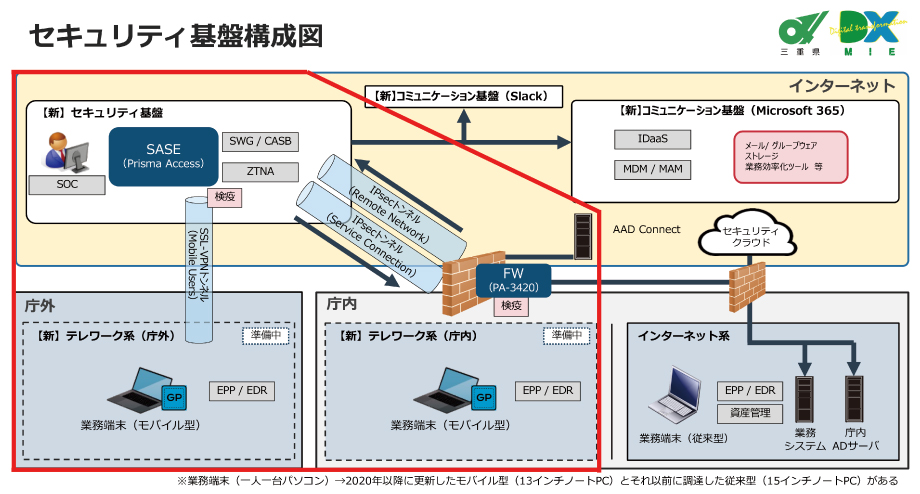 導入事例：セキュリティ基盤構成図