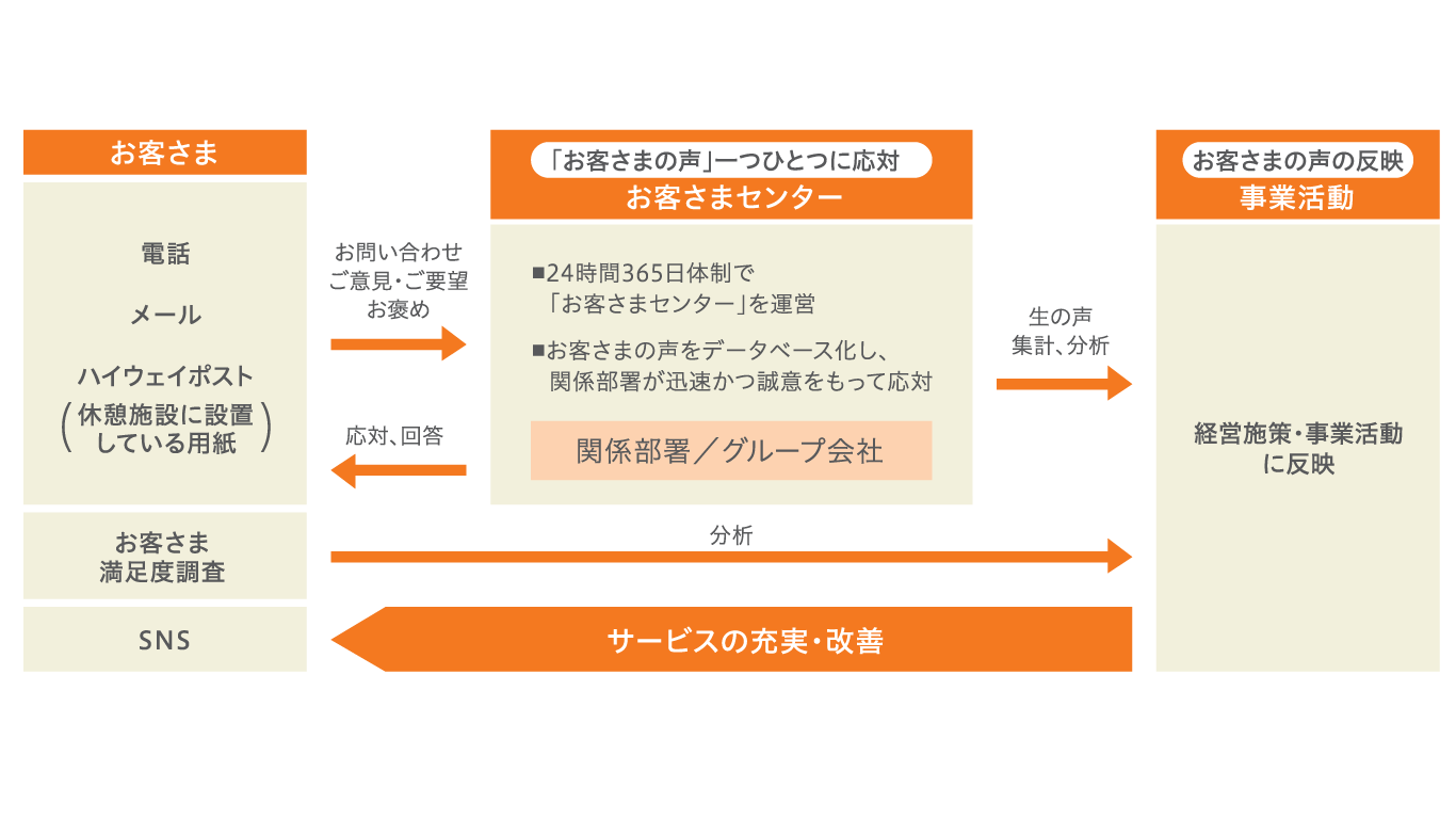 中日本高速道路のお客さまの声収集概要