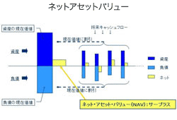 ネットアセットバリュー