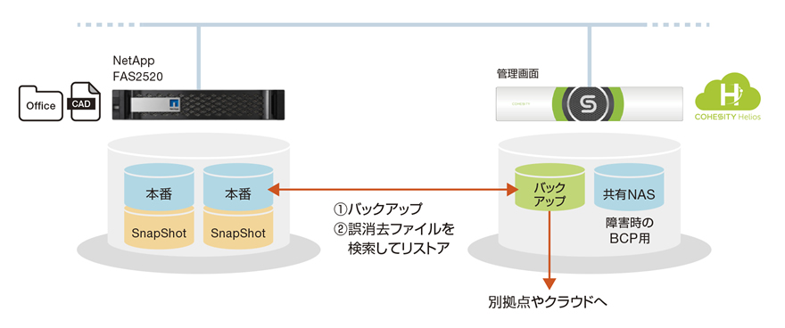 ニッタン株式会社様　Cohesity運用イメージ