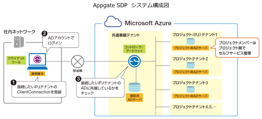 Appgate SDP システム構成図